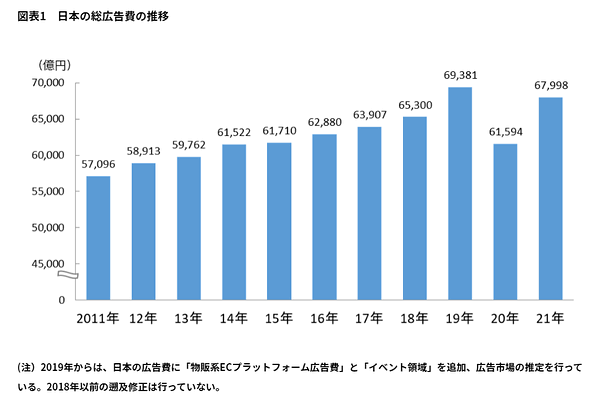 2021年の日本の広告費、インターネット広告費が4マス広告費全体を