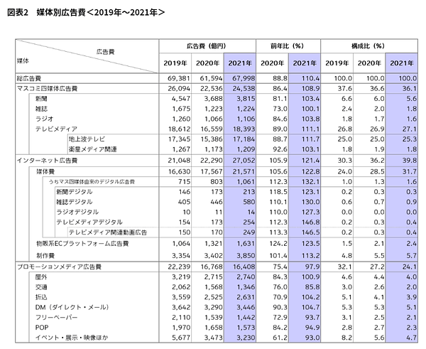 21年の日本の広告費 インターネット広告費が4マス広告費全体を初めて超える 電通調べ Web担当者forum