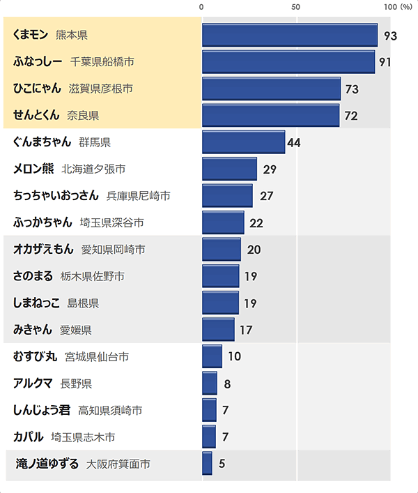 ご当地キャラ好感度 認知1位は くまモン では企業キャラ1位は Nrc調べ Web担当者forum