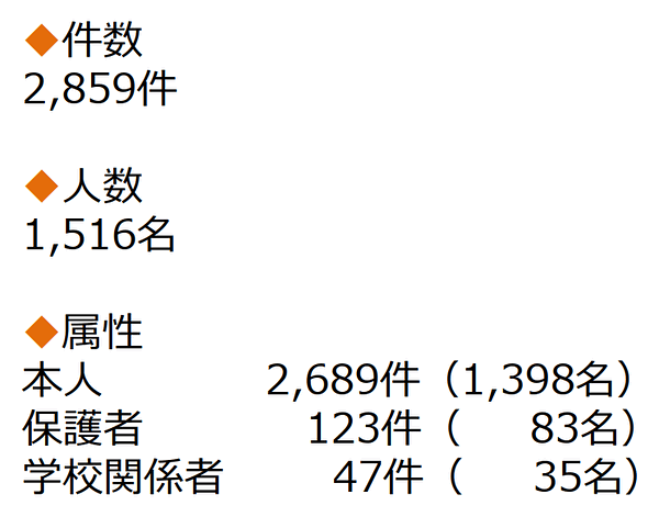 誹謗中傷ホットライン、2021年の連絡件数は2,859件。実は「犯人 誹謗中傷ホットライン、2021年の連絡件数は2,859件。実は「犯人