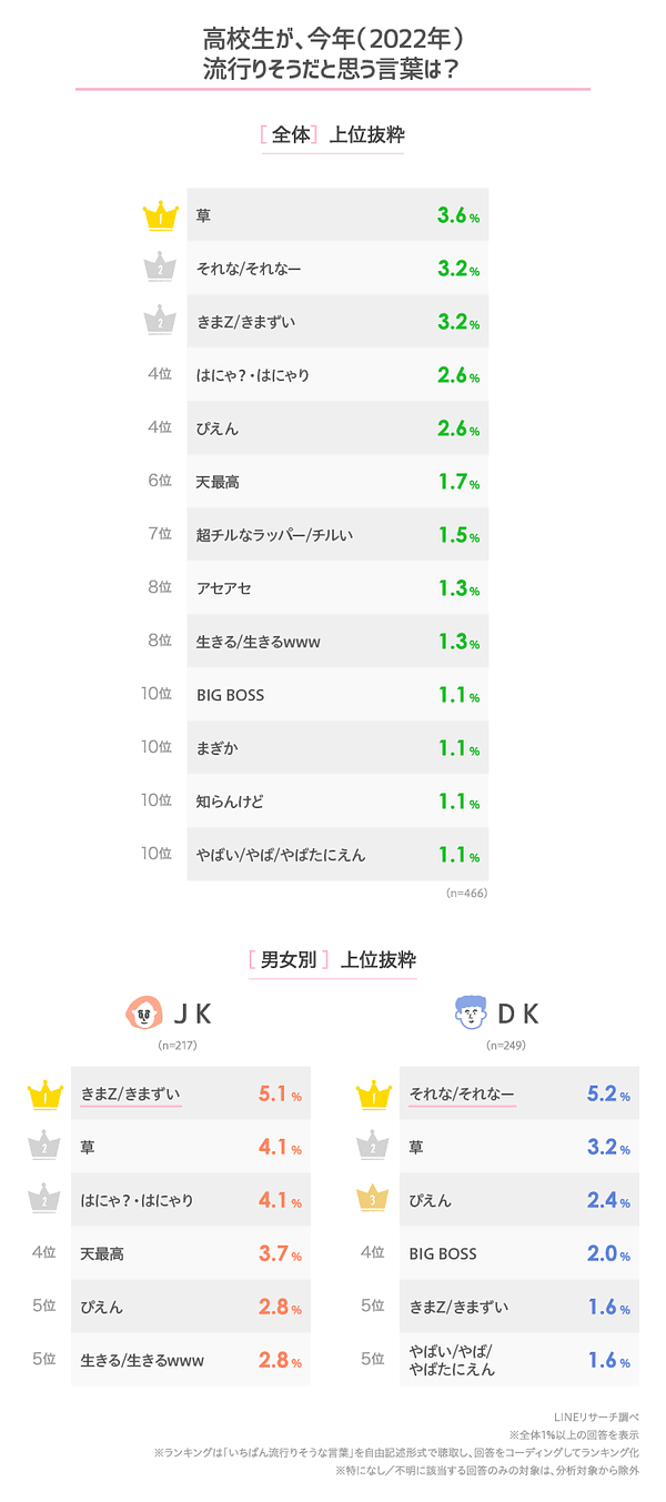 高校生に今年流行る言葉は男子 それな 女子 きまz 一番は意外な定番 Lineリサーチ調べ Web担当者forum