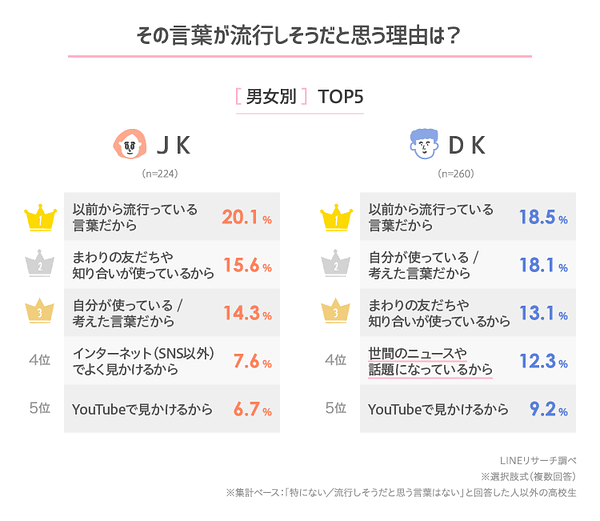 高校生に今年流行る言葉は男子 それな 女子 きまz 一番は意外な定番 Lineリサーチ調べ Web担当者forum