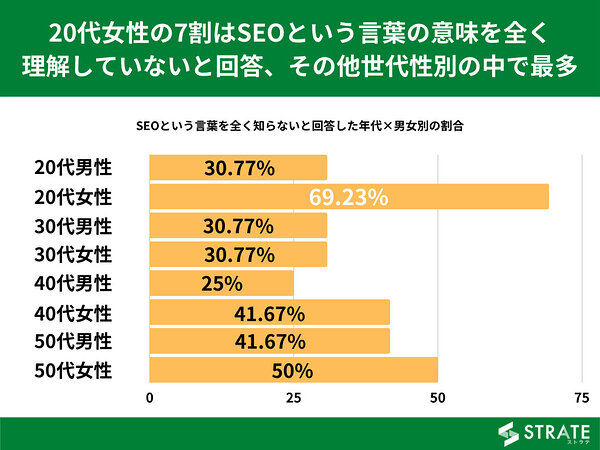 セオ」ってなに？ SEOを認知・理解している一般人は29%に留まる