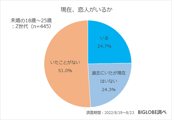 Z世代の恋愛観・結婚観とは? なんと5割に「恋人がいたことがない Z世代の恋愛観・結婚観とは? なんと5割に「恋人がいたことがない