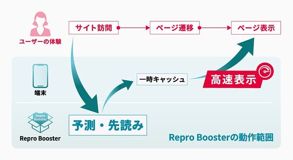 ReproがWebサイト全体の表示速度を高速化する改善ツール「Repro 