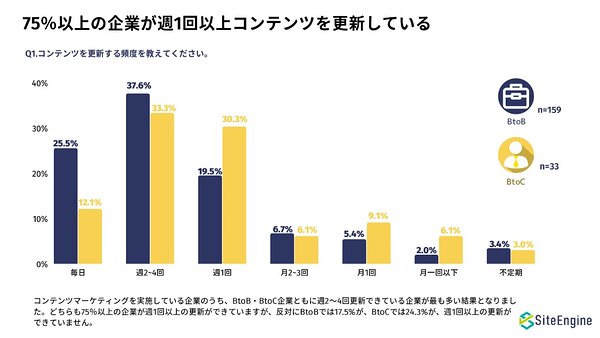 BtoB・BtoC企業、コンテンツマーケティングにかける月々の予算「301万 