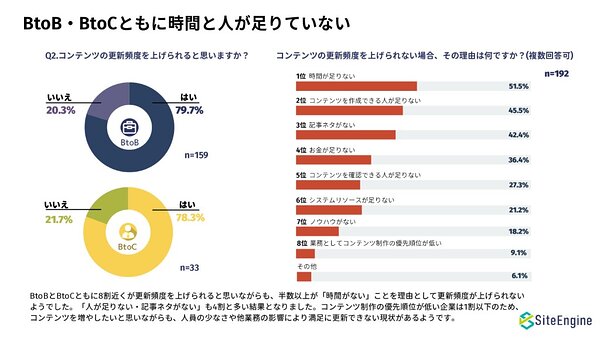 BtoB・BtoC企業、コンテンツマーケティングにかける月々の予算「301万 