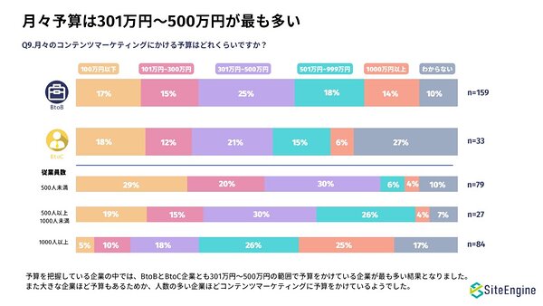 BtoB・BtoC企業、コンテンツマーケティングにかける月々の予算 