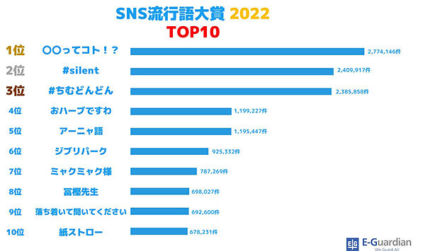 Sns流行語大賞22 は 人気キャラの口調そのままにtwitter投稿する ってコト イー ガーディアン調べ Web担当者forum