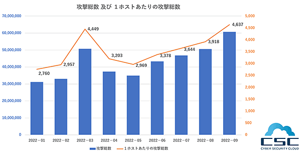 Webアプリへのサイバー攻撃が「1秒間に20回」発生中、ビジネス Webアプリへのサイバー攻撃が「1秒間に20回」発生中、ビジネス