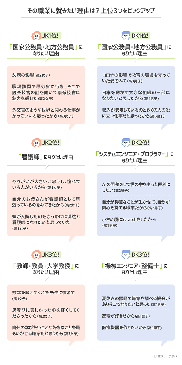 高校生のなりたい職業・最新トップは男女とも「公務員」、取りたい資格