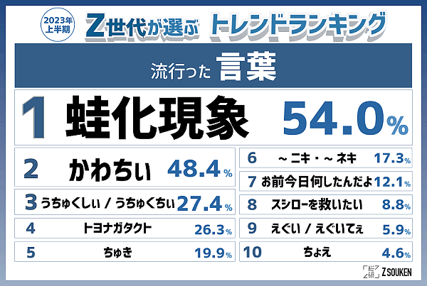 Z世代最新の流行り言葉「蛙化現象」って何？ 食べ物では「10円パン」が ...