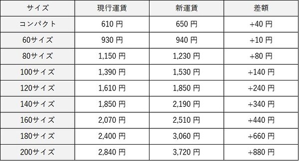 ヤマト運輸が「宅急便」「宅急便コンパクト」など届出運賃を4月3日から約10％値上げ | Web担当者Forum