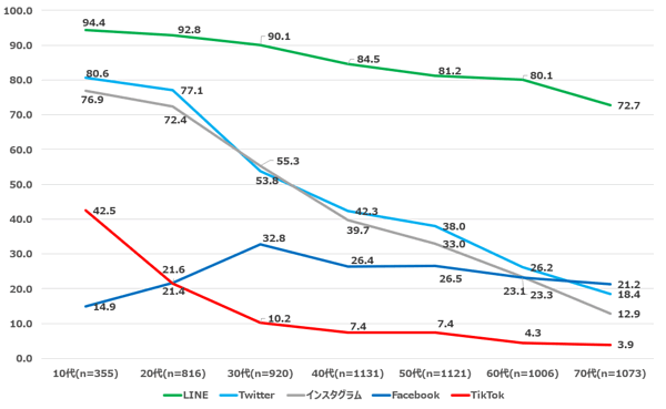 日本のLINE利用率は「83.7%」、10~60代で8割超え。70代も7割突破時代