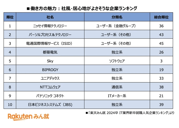 24卒就活】IT業界人気企業ランキング、1位は14年連続で「NTTデータ