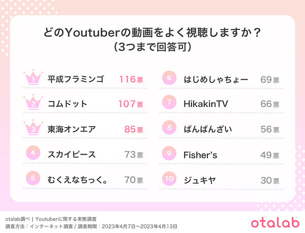 Z世代がよく視聴しているYouTuber「コムドット」は僅差の2位！ 最新