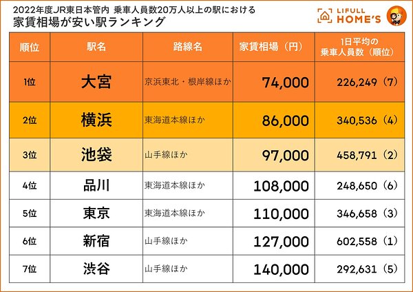 JR東日本で「家賃相場が安い駅ランキング」発表！ 乗車人数20万超の ...