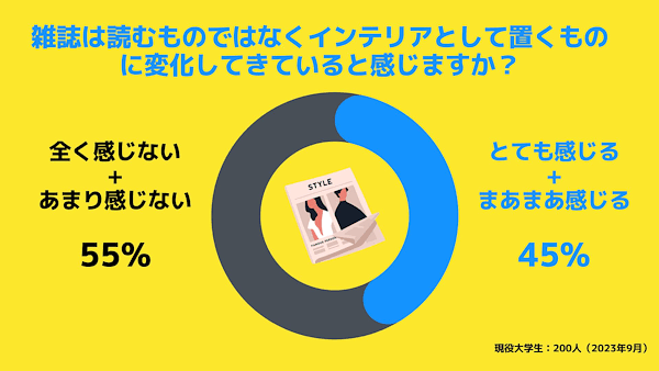 もはや雑誌は「情報源」から「インテリア」の扱いに、大学生の○人に1