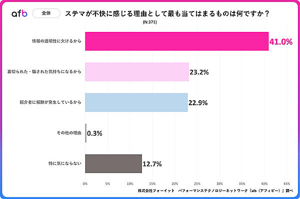 10月1日から始まったステマ規制、一般の「ステマ」認知度はすでに高く7