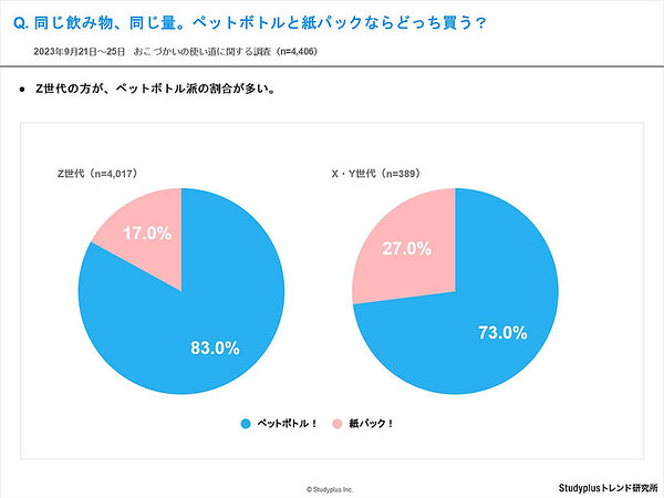 買い物で究極の2択、中高生はどちらを選んだ？「友達とお揃い／かぶりたくない」「新品／中古」「ネットで即買い／実物見てから」など【Studyplus調べ】  | Web担当者Forum