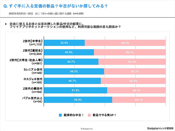 買い物で究極の2択、中高生はどちらを選んだ？「友達とお揃い／かぶりたくない」「新品／中古」「ネットで即買い／実物見てから」など【Studyplus調べ】  | Web担当者Forum