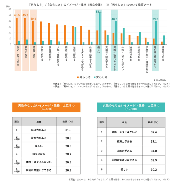 女らしさ・男らしさはもう古い? 7割弱の人が「子どもに性別による役割を押しつけたくない」【博報堂調べ】