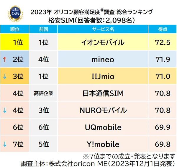 格安SIMの満足度、「イオンモバイル」2年連続の1位。格安スマホではY!mobile、UQmobileを抜いて「mineo」がトップ【オリコン顧客満足度®調べ】  | Web担当者Forum