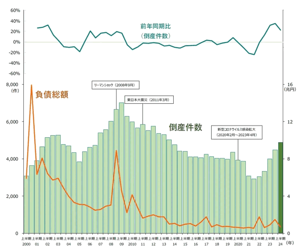 2024年上半期の倒産件数は4887件、2014年以降で最多に。中小零細 2024年上半期の倒産件数は4887件、2014年以降で最多に。中小零細