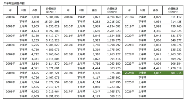 2024年上半期の倒産件数は4887件、2014年以降で最多に。中小零細 2024年上半期の倒産件数は4887件、2014年以降で最多に。中小零細