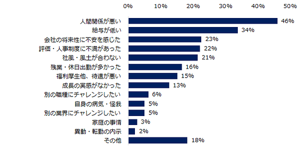 会社に伝えなかった“本当の退職理由”1位は? 「別の職種にチャレンジしたい」は建前?【エン・ジャパン調べ】 | Web担当者Forum