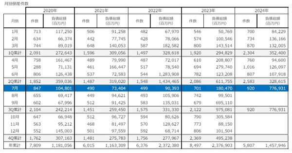 2024年7月の倒産件数は920件、27カ月連続で前年同期を上回る 2024年7月の倒産件数は920件、27カ月連続で前年同期を上回る