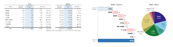 2024年7月の倒産件数は920件、27カ月連続で前年同期を上回る 2024年7月の倒産件数は920件、27カ月連続で前年同期を上回る
