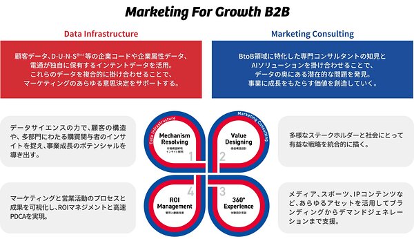 電通が次世代マーケティングモデル「Marketing For Growth」を