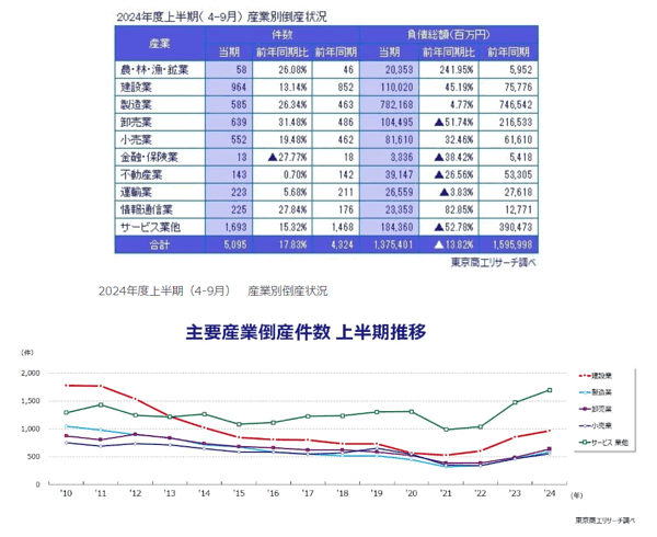2024年度上半期の倒産件数、10年ぶりに5,000件超え。サービス業 2024年度上半期の倒産件数、10年ぶりに5,000件超え。サービス業