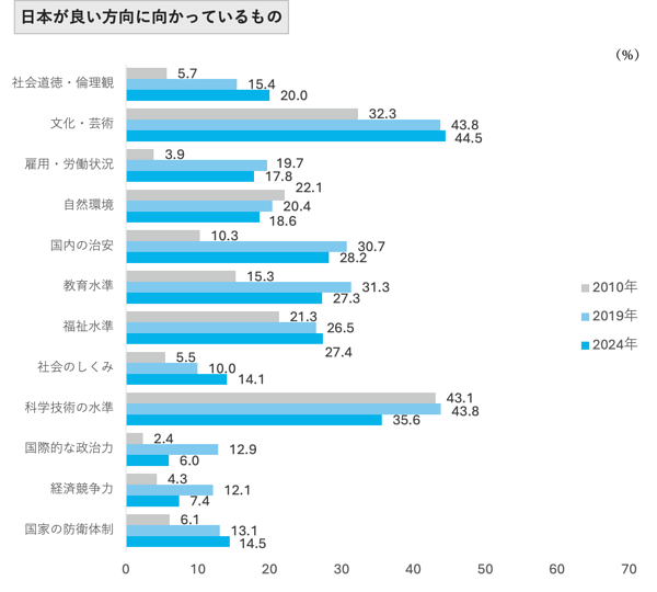 世界価値観調査、日本の「文化・芸術」は良い方向に向かっている
