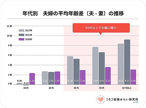 「妻が年上」の夫婦が約1.9倍に急増！ 年の差婚より“同世代婚”へ？【IBJ結婚みらい研究所調べ】 | ガールズちゃんねる - Girls