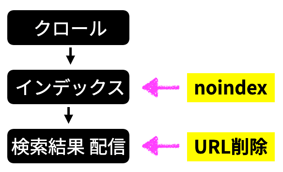 noindexとURL削除ツールの違い