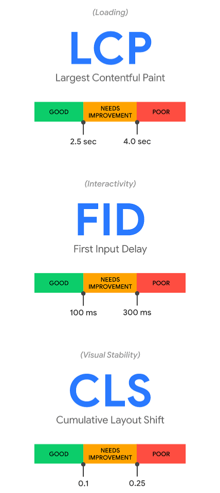 Core Web Vitals