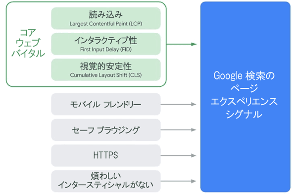 Google検索のページエクスペリエンスシグナル
・コアウェブバイタル
　読み込み（Largest Contentful Paing（LCP）
　インタラクティブ性（First Input Delay（FID）
　視覚的安定性（Cumulative Layout Shift（CLS）
・モバイル フレンドリー
・セーフ ブラウジング
・HTTPS
・煩わしいインタースティシャルがない