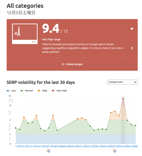 SEMrushのデータ