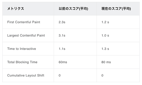 パフォーマンスメトリック改善