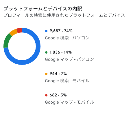 プラットフォームとデバイスの内訳