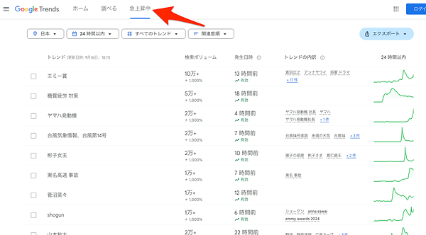 新しくなった「急上昇中」ツール