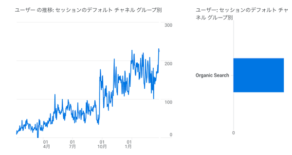 出典追加後に検索トラフィック増加