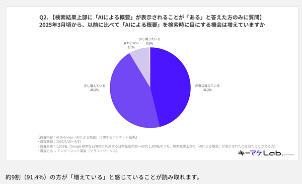 AIO調査