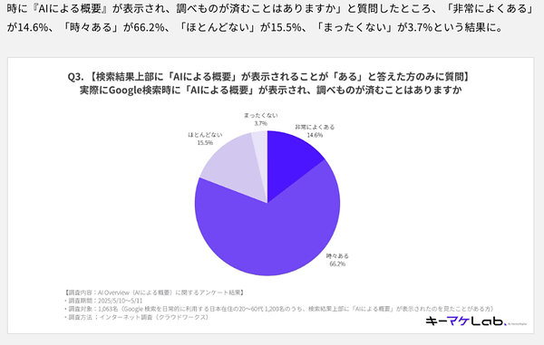 AIO調査