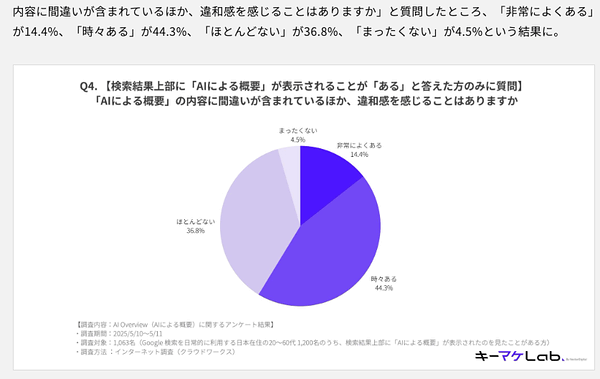 AIO調査