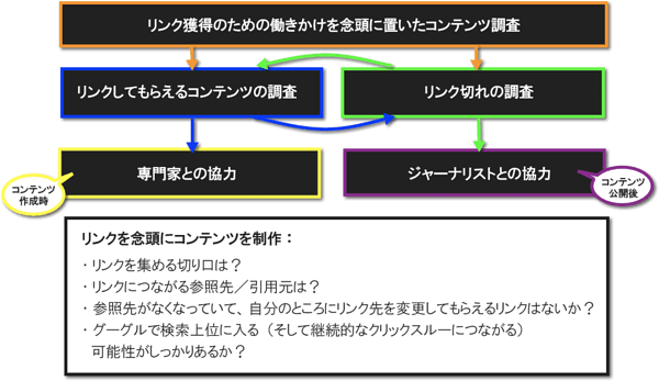 リンク獲得のための働きかけを念頭に置いたコンテンツ調査
リンクしてもらえるコンテンツの調査
リンク切れの調査
専門家との協力
ジャーナリストとの協力
コンテンツ作成時
コンテンツ公開後
リンクを念頭にコンテンツを制作：
・リンクを集める切り口は？
・リンクにつながる参照先／引用元は？
・参照先がなくなっていて、自分のところにリンク先を変更してもらえるリンクはないか？
・グーグルで検索上位に入る（そして継続的なクリックスルーにつながる）可能性がしっかりあるか？
