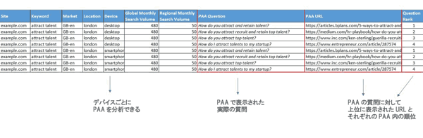 デバイスごとにPAAを分析できる
PAAで表示された実際の質問
PAAの質問に対して上位に表示されるURLとそれぞれのPAA内の順位