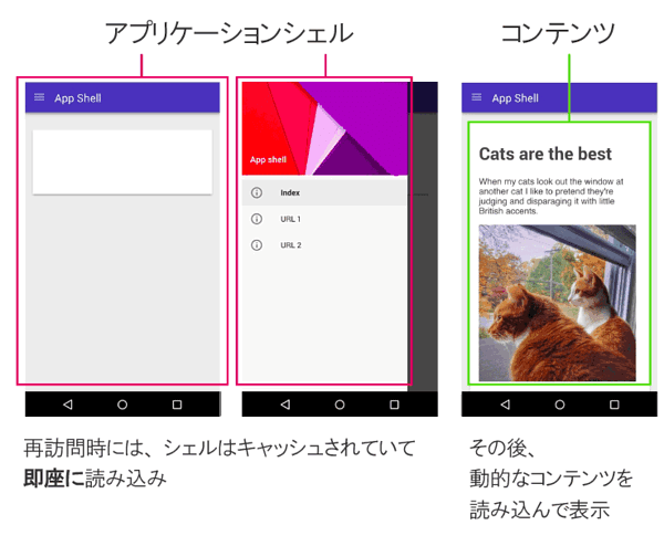 アプリケーションシェル
コンテンツ
再訪問時には、シェルはキャッシュされていて即座に読み込み
その後、動的なコンテンツを読み込んで表示
